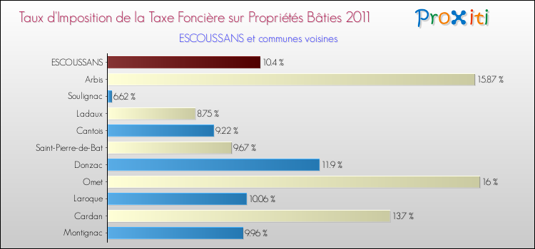 Taux d'imposition de la taxe foncière sur le bati 2011 pour ESCOUSSANS et les communes proches Comparaison des taux d'imposition de la taxe foncière sur le bati 2011 pour ESCOUSSANS et les communes voisines