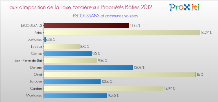Taux d'imposition de la taxe foncière sur le bati 2012 pour ESCOUSSANS et les communes proches Comparaison des taux d'imposition de la taxe foncière sur le bati 2012 pour ESCOUSSANS et les communes voisines