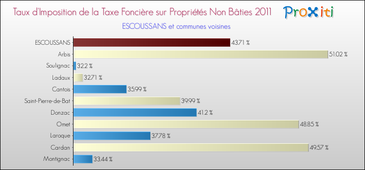 Taux d'imposition de la taxe foncière sur les immeubles et terrains non batis 2011 pour ESCOUSSANS et les communes proches Comparaison des taux d'imposition de la taxe foncière sur les immeubles et terrains non batis 2011 pour ESCOUSSANS et les communes voisines