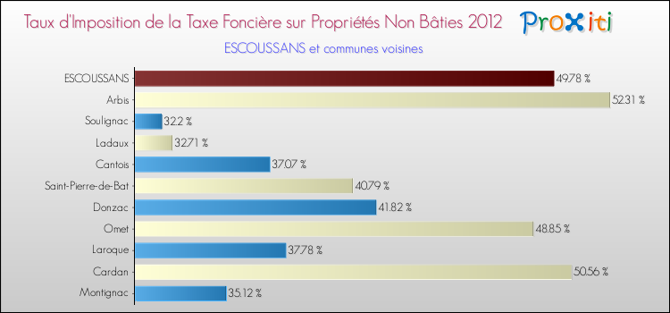 Taux d'imposition de la taxe foncière sur les immeubles et terrains non batis 2012 pour ESCOUSSANS et les communes proches Comparaison des taux d'imposition de la taxe foncière sur les immeubles et terrains non batis 2012 pour ESCOUSSANS et les communes voisines