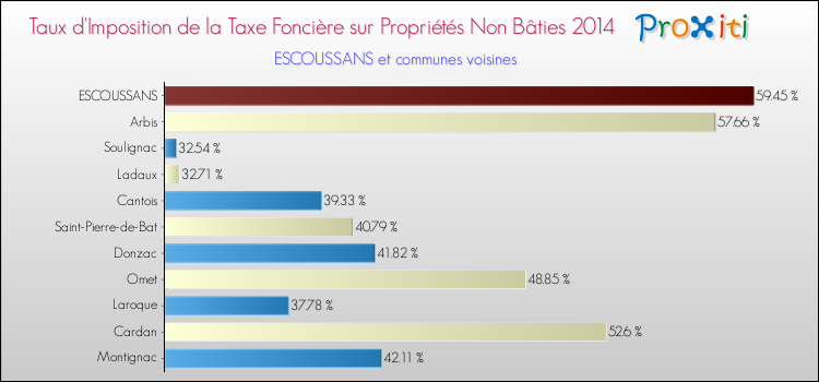 Taux d'imposition de la taxe foncière sur les immeubles et terrains non batis 2014 pour ESCOUSSANS et les communes proches Comparaison des taux d'imposition de la taxe foncière sur les immeubles et terrains non batis 2014 pour ESCOUSSANS et les communes voisines