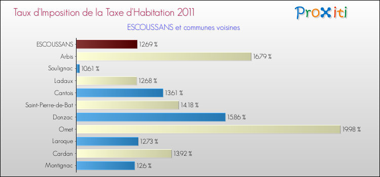 Taux d'imposition de la taxe d'habitation 2011 pour ESCOUSSANS et les communes proches Comparaison des taux d'imposition de la taxe d'habitation 2011 pour ESCOUSSANS et les communes voisines
