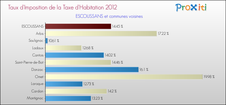 Taux d'imposition de la taxe d'habitation 2012 pour ESCOUSSANS et les communes proches Comparaison des taux d'imposition de la taxe d'habitation 2012 pour ESCOUSSANS et les communes voisines
