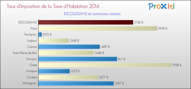 Taux d'imposition de la taxe d'habitation 2014 pour ESCOUSSANS et les communes proches Comparaison des taux d'imposition de la taxe d'habitation 2014 pour ESCOUSSANS et les communes voisines