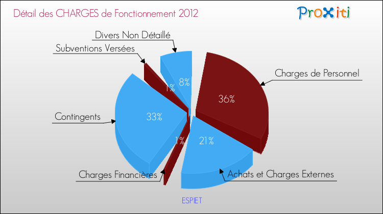 Décomposition des Charges de Fonctionnement 2012 de la commune de ESPIET Charges de Fonctionnement 2012 pour la commune de ESPIET