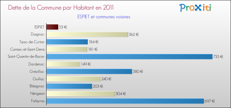Dette par habitant de la commune en 2011 pour ESPIET et les communes proches Comparaison de la dette par habitant de la commune en 2011 pour ESPIET et les communes voisines