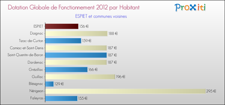 Montant des dotations globales de fonctionnement DGF par Habitant pour ESPIET et les communes proches Comparaison des des dotations globales de fonctionnement DGF par habitant pour ESPIET et les communes voisines