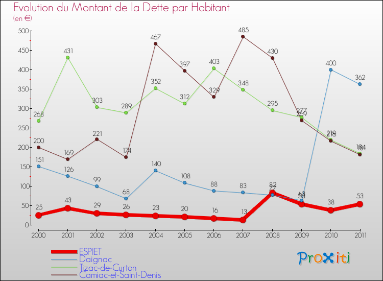 Evolution de la dette par habitant pour la commune de ESPIET et les communes proches Comparaison de la dette par habitant pour ESPIET et les communes voisines