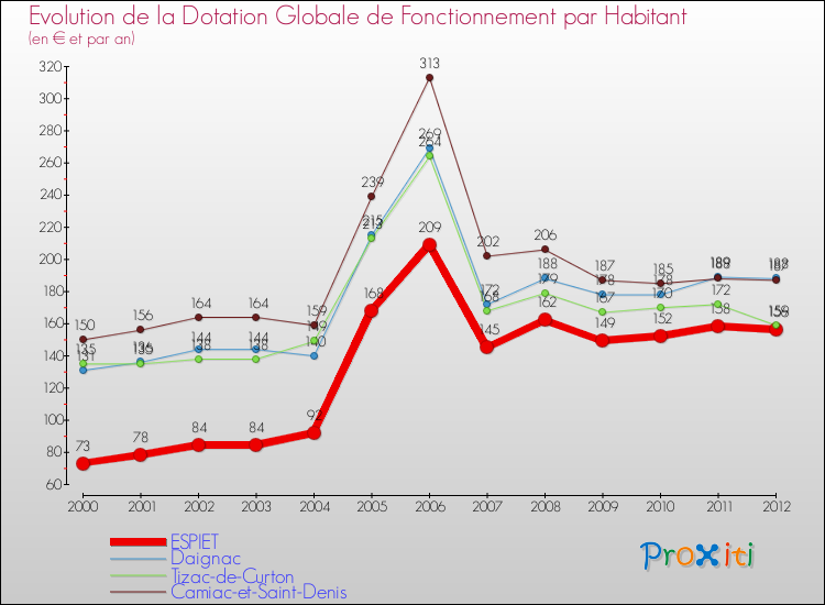 Evolution et montant de la dotation globale de fonctionnement par Habitant pour ESPIET et les communes proches Comparaison des dotations globales de fonctionnement par habitant pour ESPIET et les communes voisines