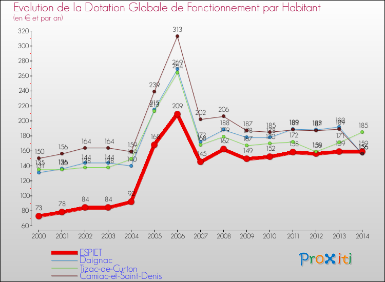 Evolution et montant de la dotation globale de fonctionnement par Habitant pour ESPIET et les communes proches de 2000 à 2014. Comparaison des dotations globales de fonctionnement par habitant pour ESPIET et les communes voisines de 2000 à 2014.