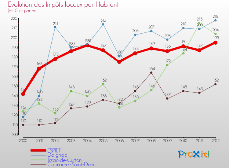 Evolution et montant des impôts locaux par Habitant pour ESPIET et les communes proches Comparaison des impôts locaux par habitant pour ESPIET et les communes voisines