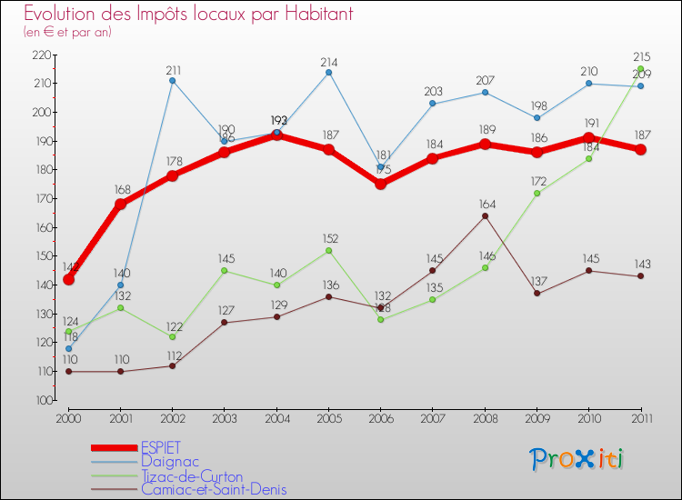 Evolution et montant des impôts locaux par Habitant pour ESPIET et les communes proches Comparaison des impôts locaux par habitant pour ESPIET et les communes voisines