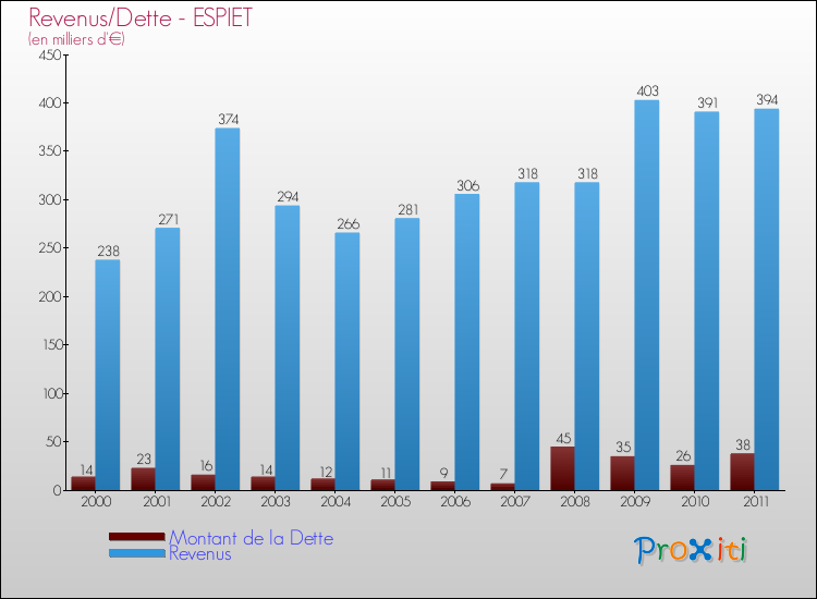 Evolution comparée de la dette et des revenus pour la commune de ESPIET de 2000 à 2011 Comparaison de la dette et des revenus pour ESPIET de 2000 à 2011