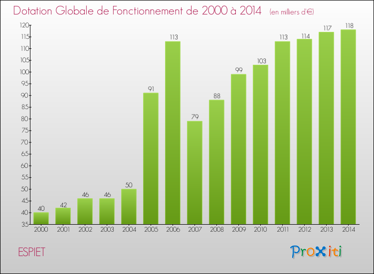 Evolution du montant de la Dotation Globale de Fonctionnement pour la commune de ESPIET de 2000 à 2014 Evolution du montant de la Dotation Globale de Fonctionnement pour ESPIET de 2000 à 2014