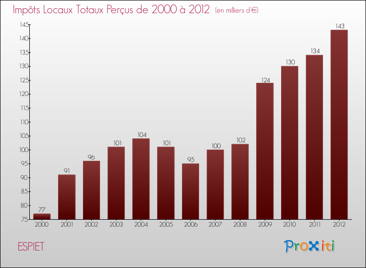 Evolution des Impôts Locaux pour la commune de ESPIET de 2000 à 2012 Evolution des Impôts Locaux pour ESPIET de 2000 à 2012