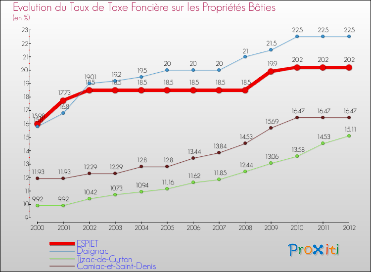 Evolution du taux de la taxe foncière sur le bati pour ESPIET et les communes proches de 2000 à 2012 Comparaison des taux de taxe foncière sur le bati pour ESPIET et les communes voisines de 2000 à 2012