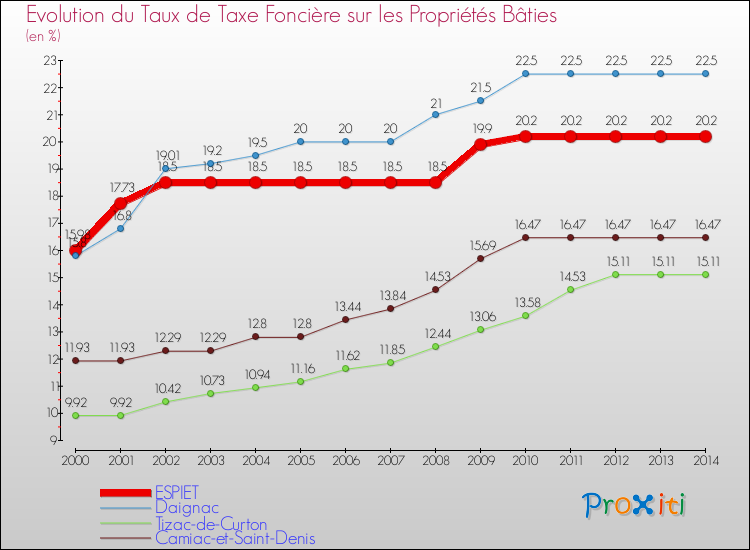 Evolution du taux de la taxe foncière sur le bati pour ESPIET et les communes proches de 2000 à 2014 Comparaison des taux de taxe foncière sur le bati pour ESPIET et les communes voisines de 2000 à 2014