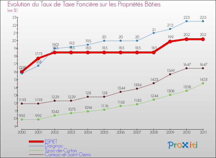 Evolution du taux de la taxe foncière sur le bati pour ESPIET et les communes proches Comparaison des taux de taxe foncière sur le bati pour ESPIET et les communes voisines