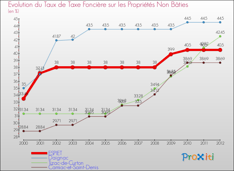 Evolution du taux de la taxe foncière sur les immeubles et terrains non batis pour ESPIET et les communes proches de 2000 à 2012 Comparaison des taux de la taxe foncière sur les immeubles et terrains non batis pour ESPIET et les communes voisines de 2000 à 2012
