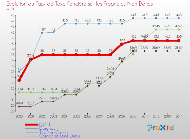 Evolution du taux de la taxe foncière sur les immeubles et terrains non batis pour ESPIET et les communes proches de 2000 à 2014 Comparaison des taux de la taxe foncière sur les immeubles et terrains non batis pour ESPIET et les communes voisines de 2000 à 2014
