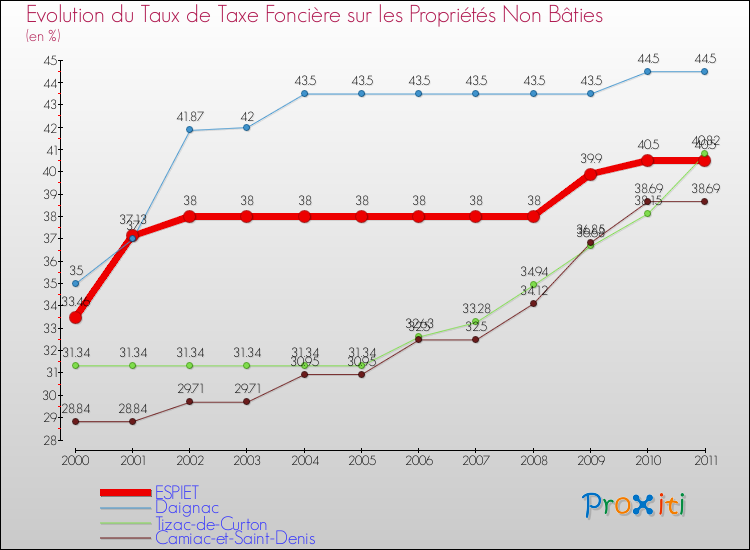 Evolution du taux de la taxe foncière sur les immeubles et terrains non batis pour ESPIET et les communes proches Comparaison des taux de la taxe foncière sur les immeubles et terrains non batis pour ESPIET et les communes voisines