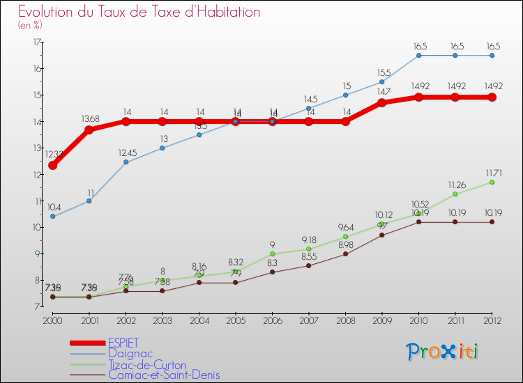 Evolution du taux de la taxe d'habitation pour ESPIET et les communes proches Comparaison des taux de la taxe d'habitation pour ESPIET et les communes voisines