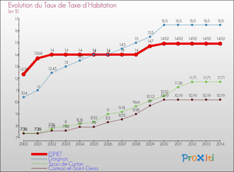 Evolution du taux de la taxe d'habitation pour ESPIET et les communes proches de 2000 à 2014 Comparaison des taux de la taxe d'habitation pour ESPIET et les communes voisines de 2000 à 2014