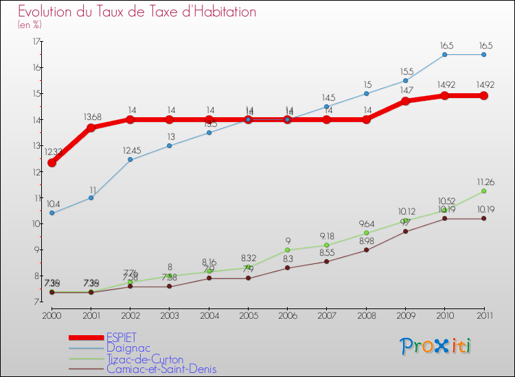Evolution du taux de la taxe d'habitation pour ESPIET et les communes proches Comparaison des taux de la taxe d'habitation pour ESPIET et les communes voisines