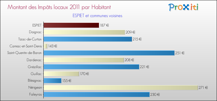 Montant des impôts locaux par Habitant pour ESPIET et les communes proches Comparaison des impôts locaux par habitant pour ESPIET et les communes voisines