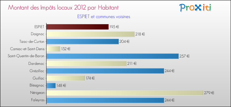 Montant des impôts locaux par Habitant pour ESPIET et les communes proches Comparaison des impôts locaux par habitant pour ESPIET et les communes voisines