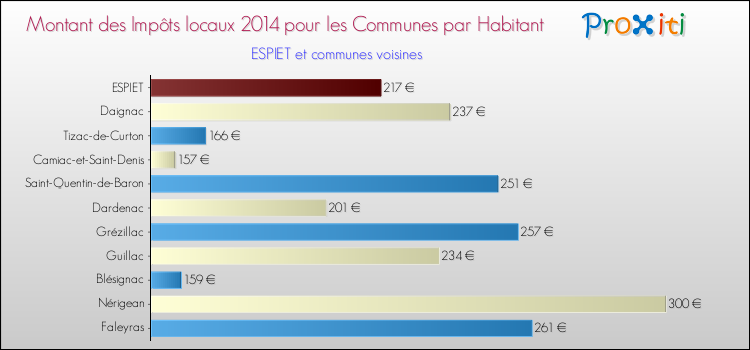 Comparaison des impôts locaux par habitant pour ESPIET et les communes voisines en 2014