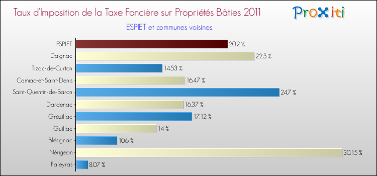 Taux d'imposition de la taxe foncière sur le bati 2011 pour ESPIET et les communes proches Comparaison des taux d'imposition de la taxe foncière sur le bati 2011 pour ESPIET et les communes voisines