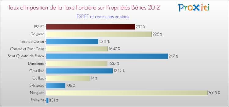 Taux d'imposition de la taxe foncière sur le bati 2012 pour ESPIET et les communes proches Comparaison des taux d'imposition de la taxe foncière sur le bati 2012 pour ESPIET et les communes voisines