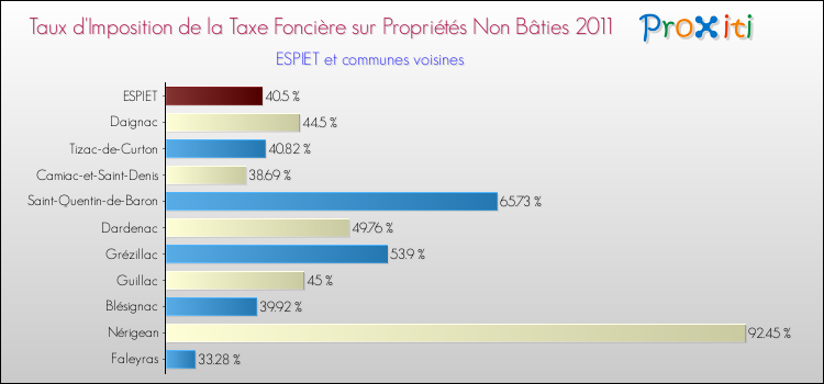 Taux d'imposition de la taxe foncière sur les immeubles et terrains non batis 2011 pour ESPIET et les communes proches Comparaison des taux d'imposition de la taxe foncière sur les immeubles et terrains non batis 2011 pour ESPIET et les communes voisines