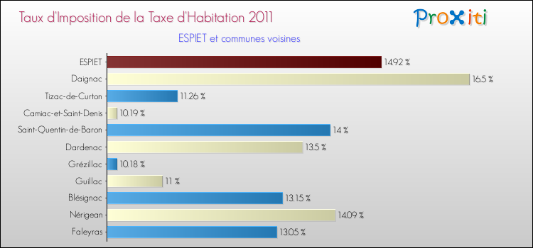 Taux d'imposition de la taxe d'habitation 2011 pour ESPIET et les communes proches Comparaison des taux d'imposition de la taxe d'habitation 2011 pour ESPIET et les communes voisines