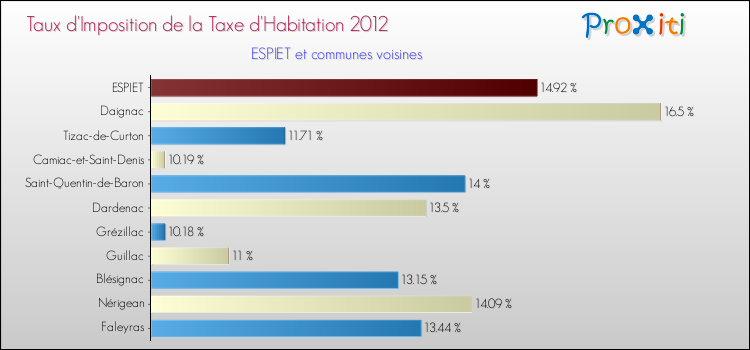 Taux d'imposition de la taxe d'habitation 2012 pour ESPIET et les communes proches Comparaison des taux d'imposition de la taxe d'habitation 2012 pour ESPIET et les communes voisines