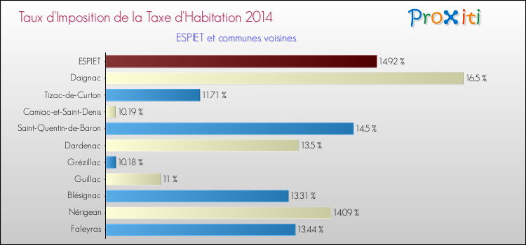 Taux d'imposition de la taxe d'habitation 2014 pour ESPIET et les communes proches Comparaison des taux d'imposition de la taxe d'habitation 2014 pour ESPIET et les communes voisines