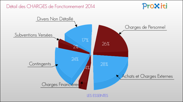 Décomposition des Charges de Fonctionnement 2014 de la commune de LES ESSEINTES Charges de Fonctionnement 2014 pour la commune de LES ESSEINTES