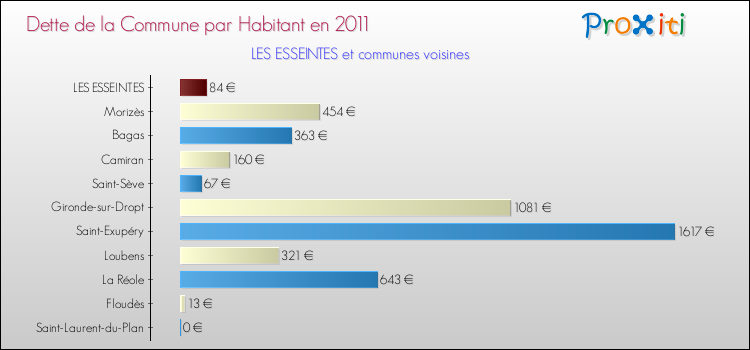 Dette par habitant de la commune en 2011 pour LES ESSEINTES et les communes proches Comparaison de la dette par habitant de la commune en 2011 pour LES ESSEINTES et les communes voisines