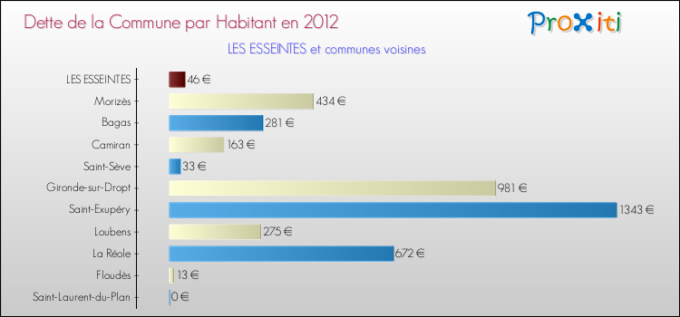 Dette par habitant de la commune en 2012 pour LES ESSEINTES et les communes proches Comparaison de la dette par habitant de la commune en 2012 pour LES ESSEINTES et les communes voisines