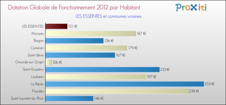 Montant des dotations globales de fonctionnement DGF par Habitant pour LES ESSEINTES et les communes proches Comparaison des des dotations globales de fonctionnement DGF par habitant pour LES ESSEINTES et les communes voisines