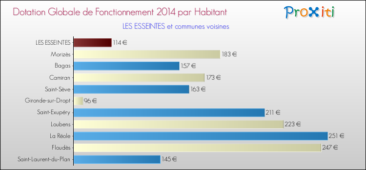Montant des dotations globales de fonctionnement DGF par Habitant pour LES ESSEINTES et les communes proches en 2014. Comparaison des des dotations globales de fonctionnement DGF par habitant pour LES ESSEINTES et les communes voisines en 2014.