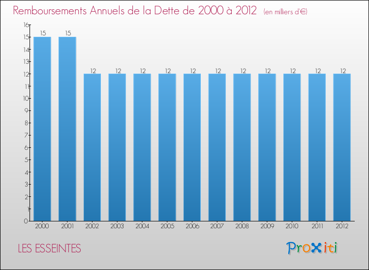 Evolution de l'annuité de la dette pour la commune de LES ESSEINTES de 2000 à 2012 Annuités de la dette pour LES ESSEINTES de 2000 à 2012