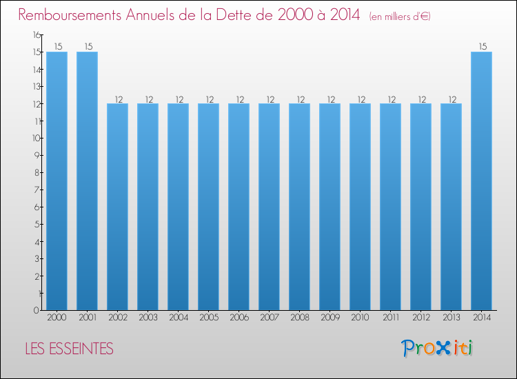 Evolution de l'annuité de la dette pour la commune de LES ESSEINTES de 2000 à 2014 Annuités de la dette pour LES ESSEINTES de 2000 à 2014
