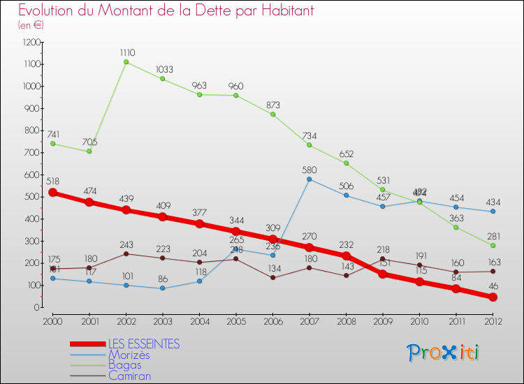 Evolution de la dette par habitant pour la commune de LES ESSEINTES et les communes proches de 2000 à 2012 Comparaison de la dette par habitant pour LES ESSEINTES et les communes voisines de 2000 à 2012