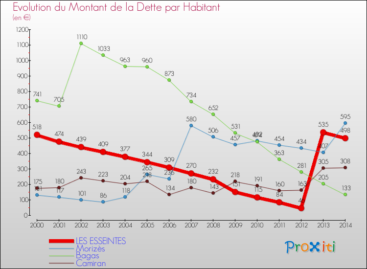 Evolution de la dette par habitant pour la commune de LES ESSEINTES et les communes proches de 2000 à 2014 Comparaison de la dette par habitant pour LES ESSEINTES et les communes voisines de 2000 à 2014