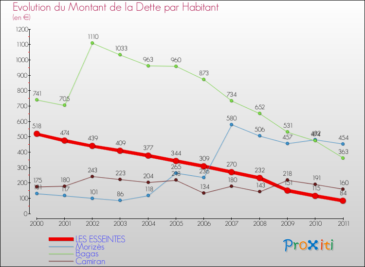 Evolution de la dette par habitant pour la commune de LES ESSEINTES et les communes proches Comparaison de la dette par habitant pour LES ESSEINTES et les communes voisines