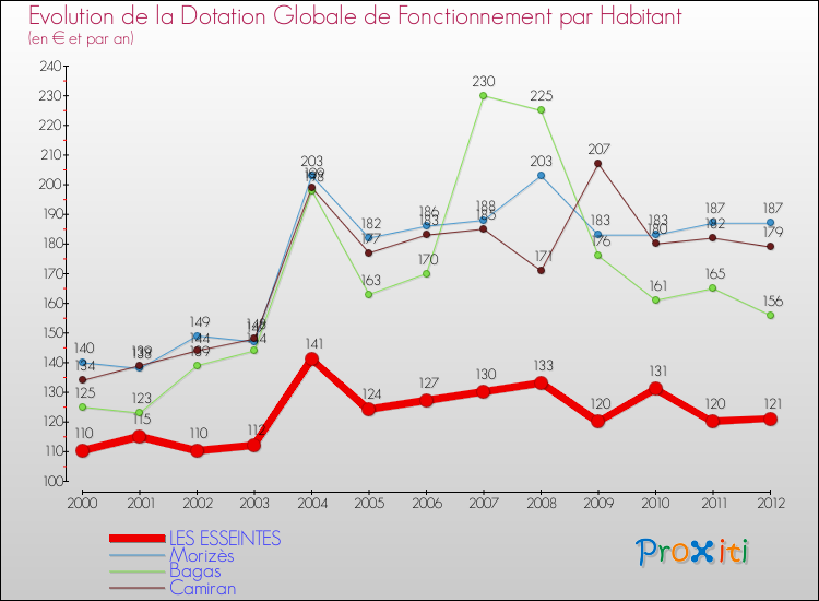 Evolution et montant de la dotation globale de fonctionnement par Habitant pour LES ESSEINTES et les communes proches Comparaison des dotations globales de fonctionnement par habitant pour LES ESSEINTES et les communes voisines