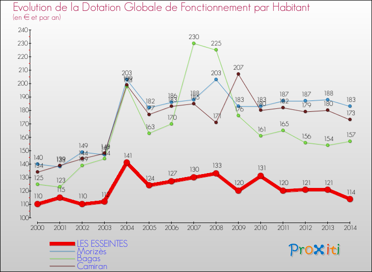 Evolution et montant de la dotation globale de fonctionnement par Habitant pour LES ESSEINTES et les communes proches de 2000 à 2014. Comparaison des dotations globales de fonctionnement par habitant pour LES ESSEINTES et les communes voisines de 2000 à 2014.