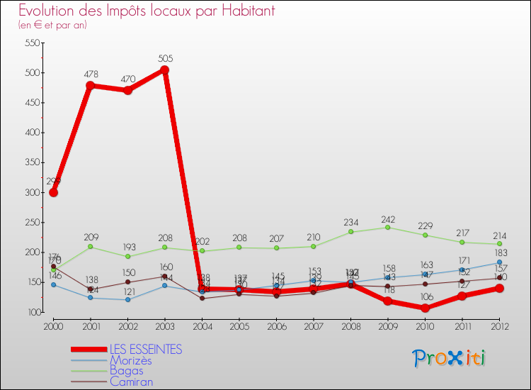 Evolution et montant des impôts locaux par Habitant pour LES ESSEINTES et les communes proches Comparaison des impôts locaux par habitant pour LES ESSEINTES et les communes voisines